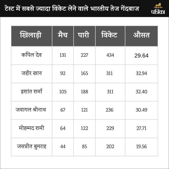 Indian fast bowler with most wickets in Tests