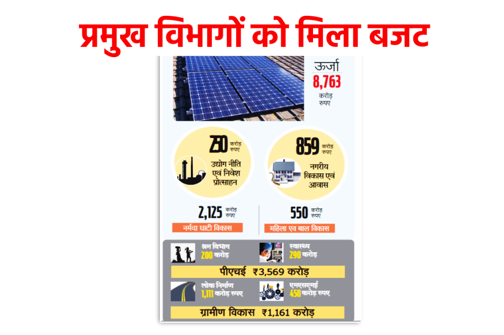 Supplementary Budget of mohan yadav Government