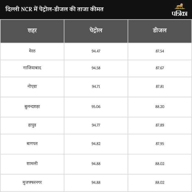 Petrol Diesel Rate