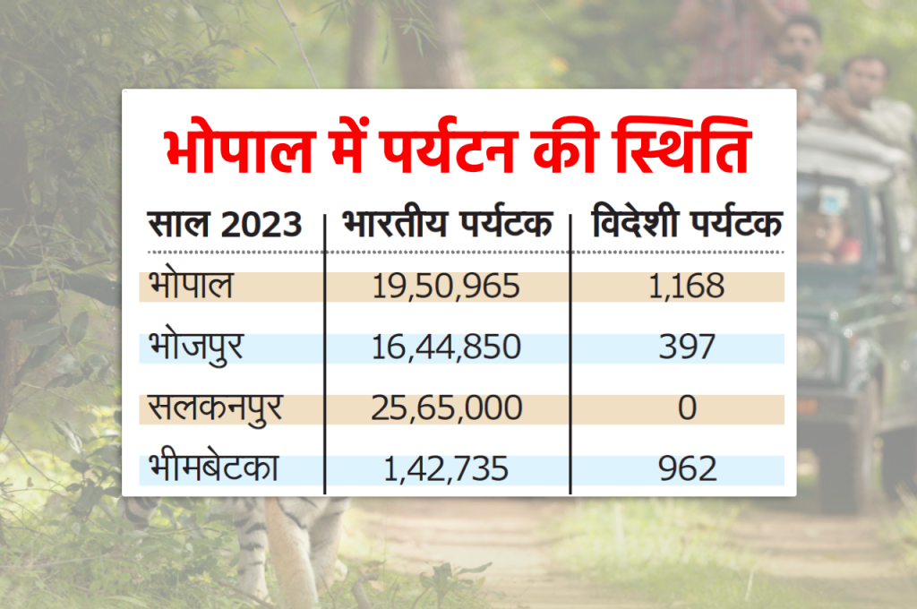 Bhopal tourism