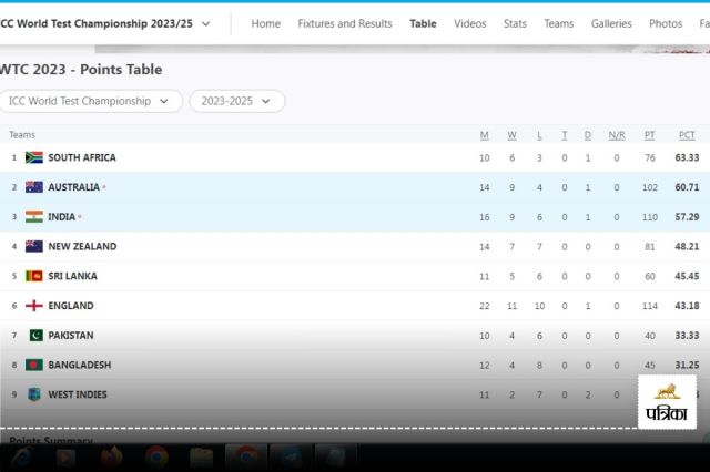 WTC Points Table 2023-25 Update