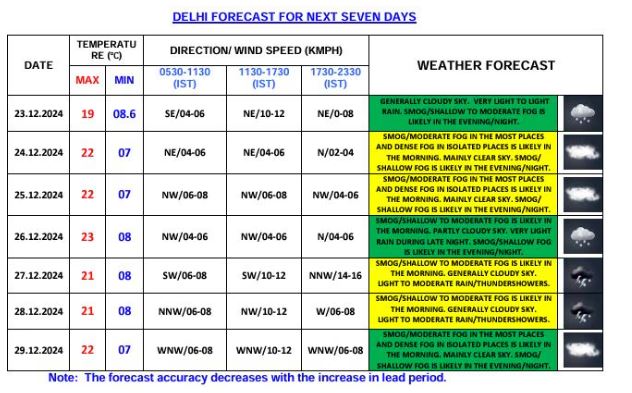 Rain Alert: दिल्ली, गाजियाबाद और नोएडा में 3 दिन बारिश की चेतावनी, एक हफ्ते में बड़े उलटफेर की संभावना