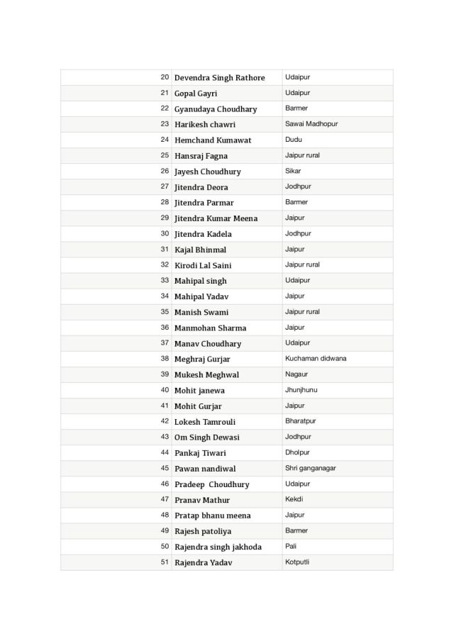 Rajasthan NSUI Committee List