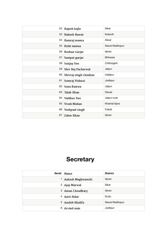 Rajasthan NSUI Committee List