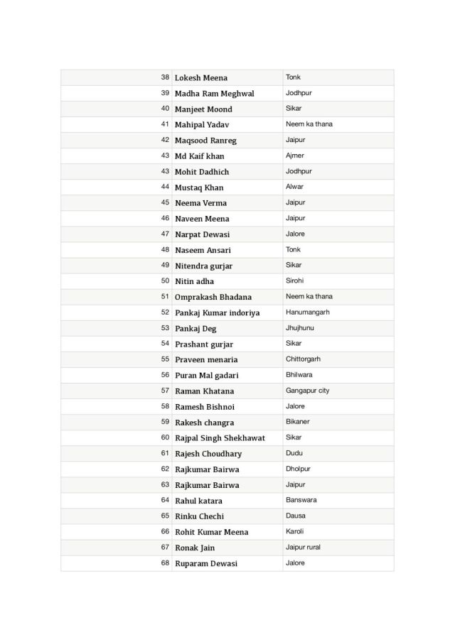 Rajasthan NSUI Committee List