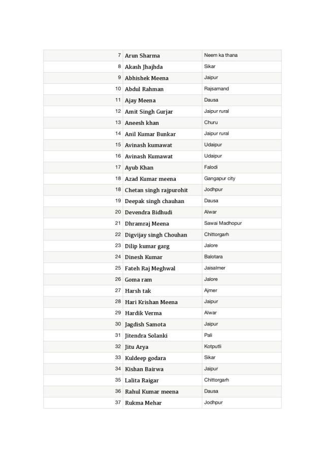 Rajasthan NSUI Committee List