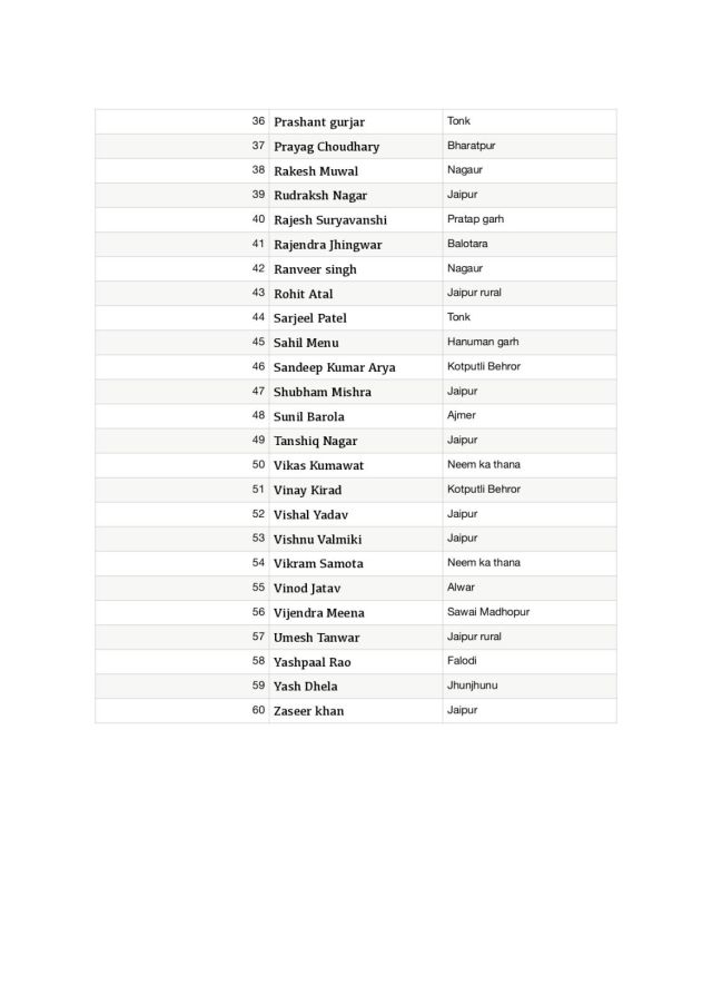 Rajasthan NSUI Committee List