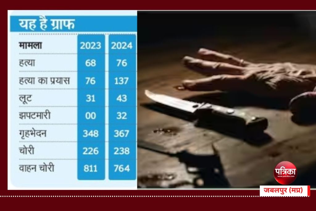 crime capital City वर्ष-2024 सनसनीखेज वारदातों से सना रहा। शहर में औसत हर चौथे दिन हत्या की वारदात हुई, तो दूसरे दिन हत्या का दुस्साहस हुआ। 