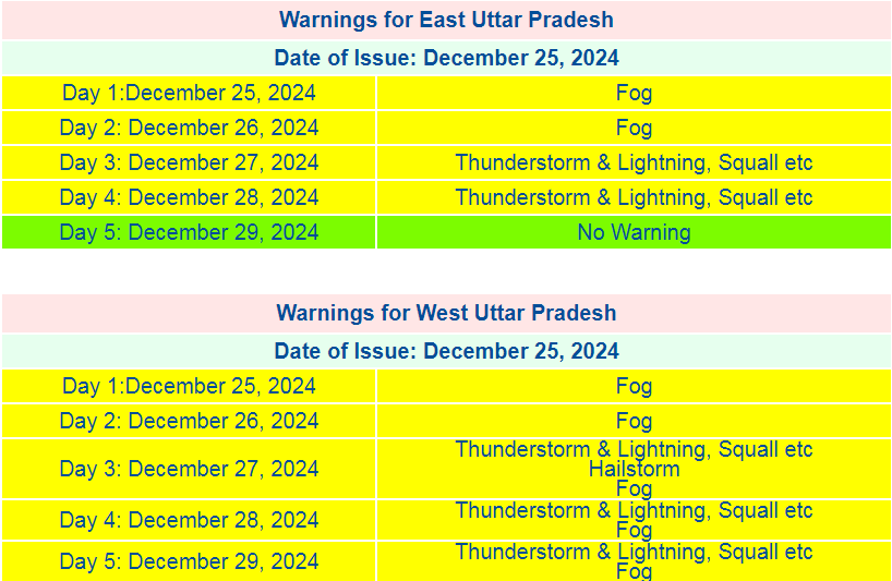 UP Weather Today