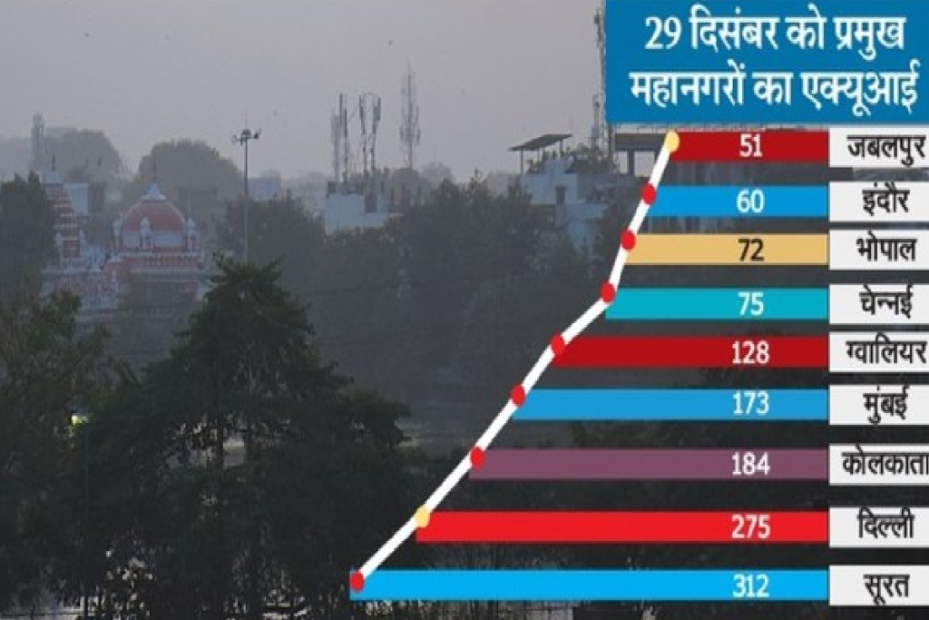 jabalpur AQI Level