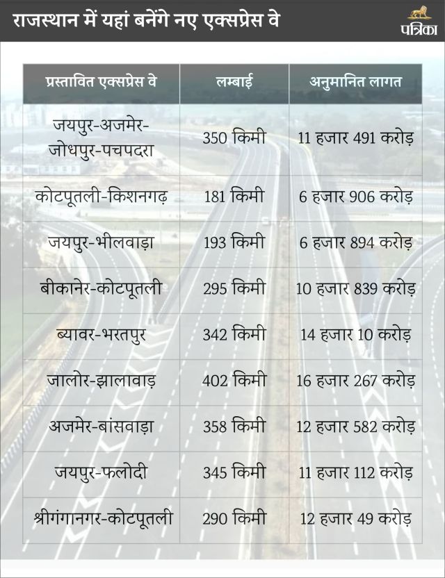 new expressways in Rajasthan