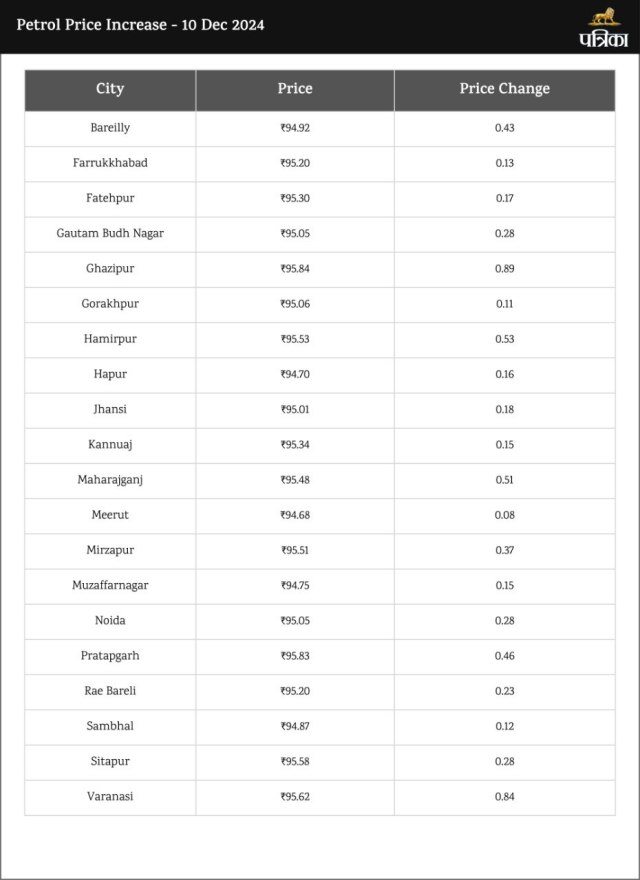 Petrol Diesel Price Today