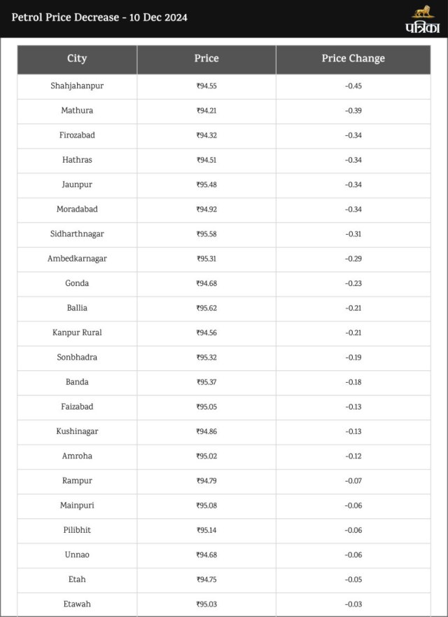 Petrol Diesel Price Today