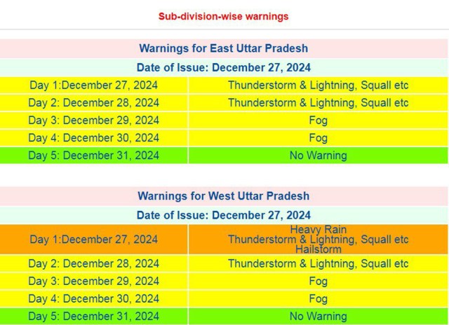 UP Rain Alert in 17 districts of UP including Rampur