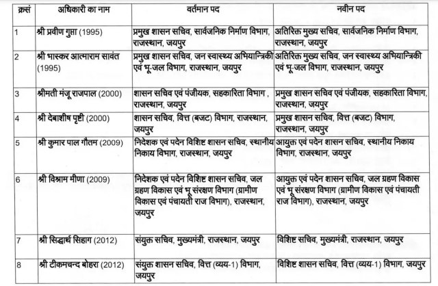 Promotion of 8 IAS officers in Rajasthan