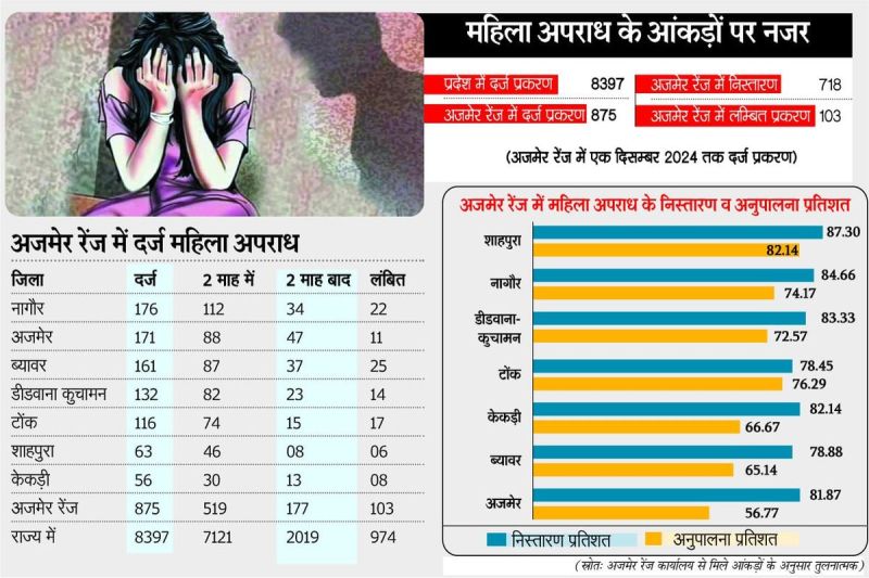 नागौर में सर्वाधिक महिला अपराध, निस्तारण में शाहपुरा अव्वल. .अजमेर फिसड्डी