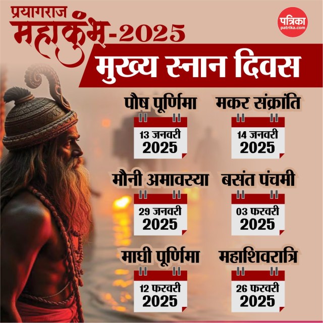 mahakumbh mela, mahakumbh 2025 date, mahakumbh dates, shahi snan dates kumbh 2025, Prayagraj News in Hindi