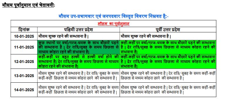 IMD Rain Alert: 11 जनवरी से यहां शुरू होगा बारिश का दौर, ओलावृष्टि से कोहराम मचाएगी सर्दी, IMD Latest Prediction