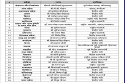 BJP Election Officer : बीजेपी ने प्रदेश अध्यक्ष चुनाव के लिए नियुक्त किए
अधिकारी, विनोद तावड़े को छत्तीसगढ़ का जिम्मा - image