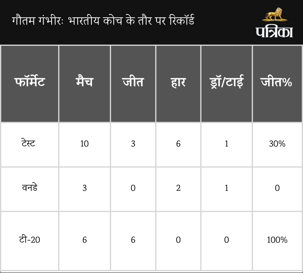 Gautam Gambhir as a Team India coach Record