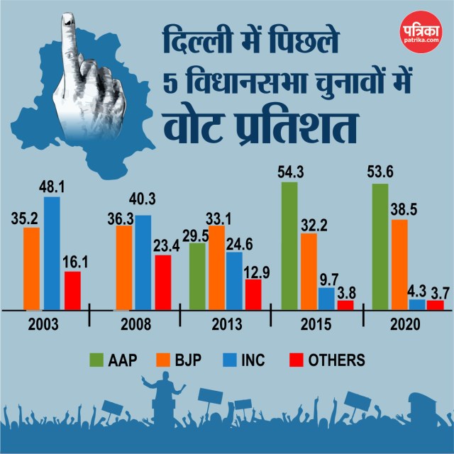 Vote percentage in Delhi assembly elections