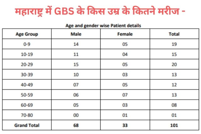 Guillain Barre Syndrome patients age