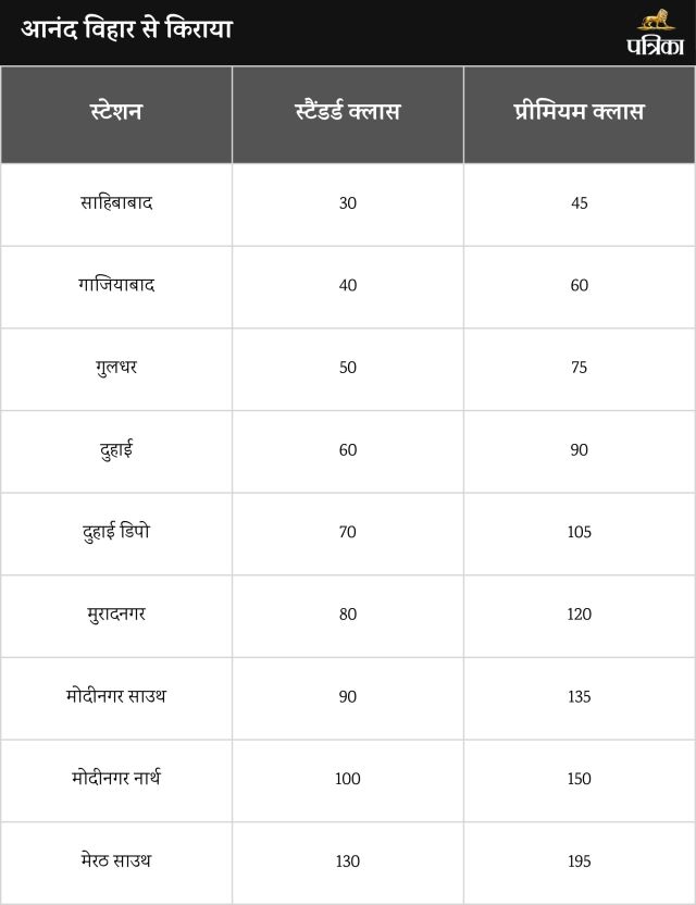 Namo Bharat Train Ticket Price