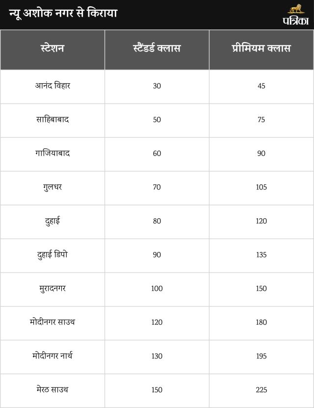 Namo Bharat Train Ticket Price