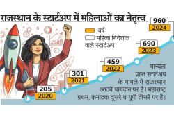 National Startup Day: भारत के स्टार्टअप में आधी आबादी की ‘पूरी’ भागीदारी - image