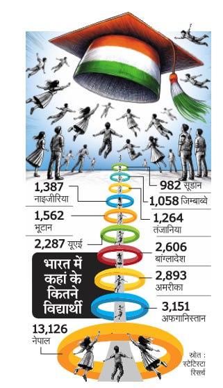 Studying in India