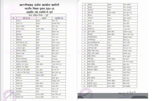 CG Nikay Chunav 2025: छत्तीसगढ़ निकाय चुनाव, जारी हो रही उम्मीदवारों की सूची, देखें BJP-Congress ने किसे दिया मौका..