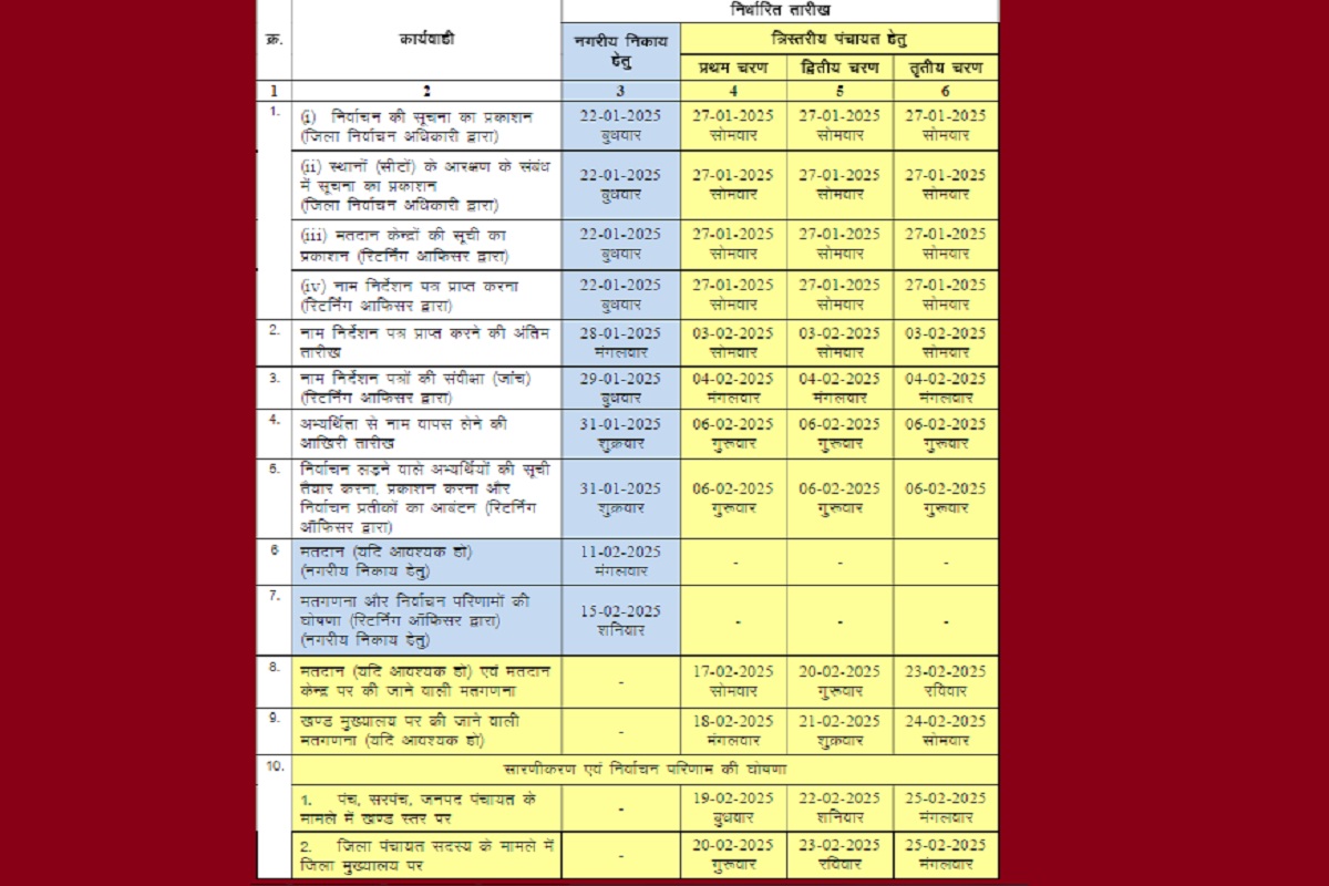 CG Election 2025: चुनाव तारीखों का ऐलान, आपके क्षेत्र में कब डाले जाएंगे वोट,
जानिए सबकुछ