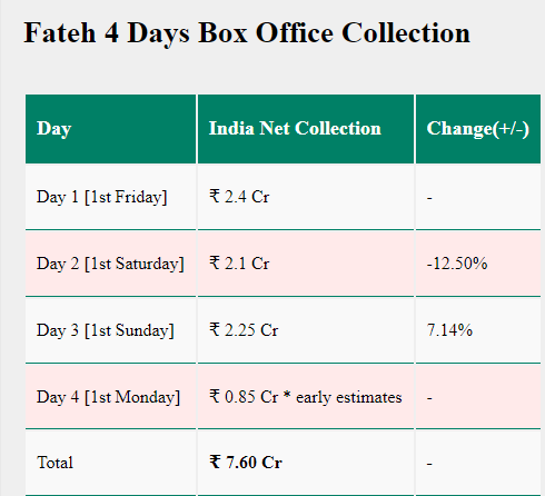 Fateh Box Office Collection Day 4