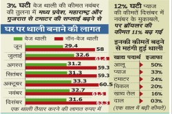 महंगे हुए आलू प्याज टमाटर…फिर भी सस्ती हुई वेज थाली, नॉन-वेज थाली की कीमतों में
जबरदस्त इजाफा - image