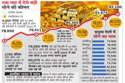 4 माह में अपने ऑल-टाइम हाई से 15% टूटे मिडकैप-स्मॉलकैप, एक माह में ऐसे बढ़ी सोने
की कीमत - image