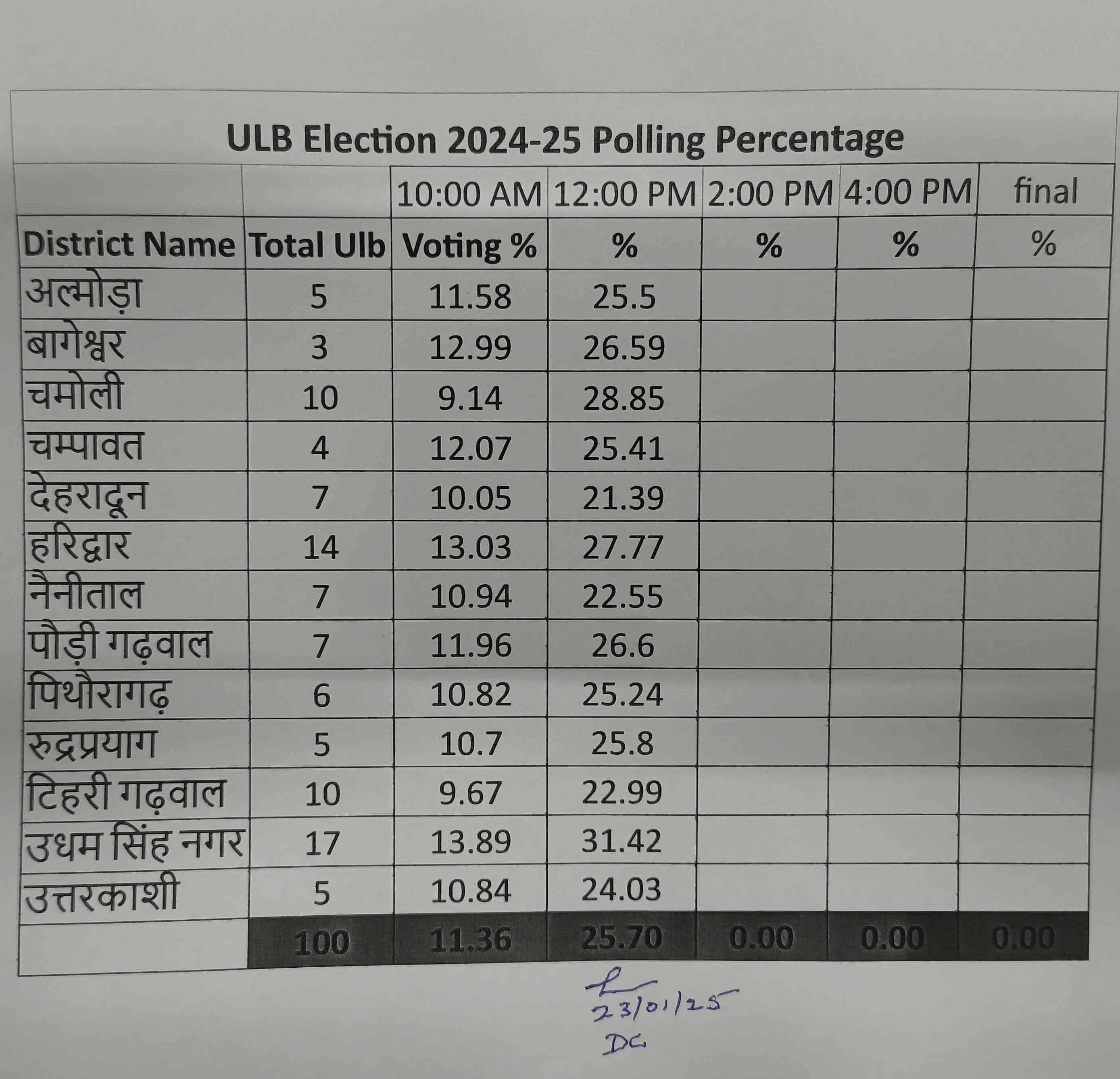 Uttrakhand Nikay Chunav 2025