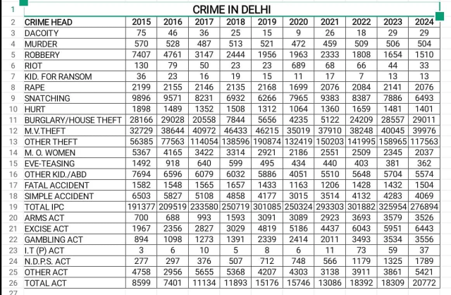 Crime Rate In Delhi