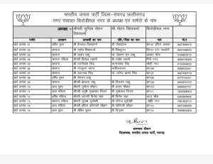 CG Election 2025: गरियाबंद नगर पालिका और रायगढ़ नगर पंचायत के अध्यक्ष, पार्षद उम्मीदवारों के नामों का ऐलान, देखें..