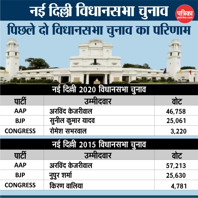 Delhi Assembly Elections history