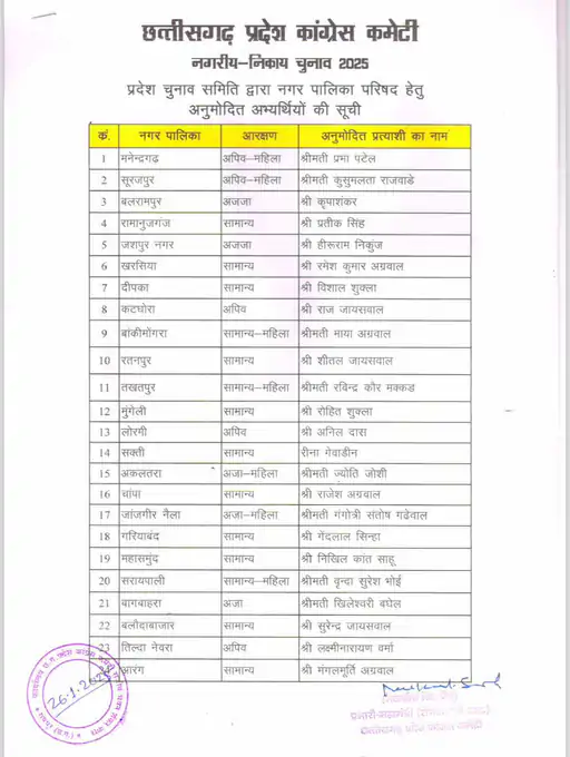 CG Election 2025: कांग्रेस ने देर रात जारी की प्रत्याशियों की लिस्ट, रायपुर से दीप्ति तो बिलासपुर से प्रमोद को टिकट… यहां देखें पूरी List