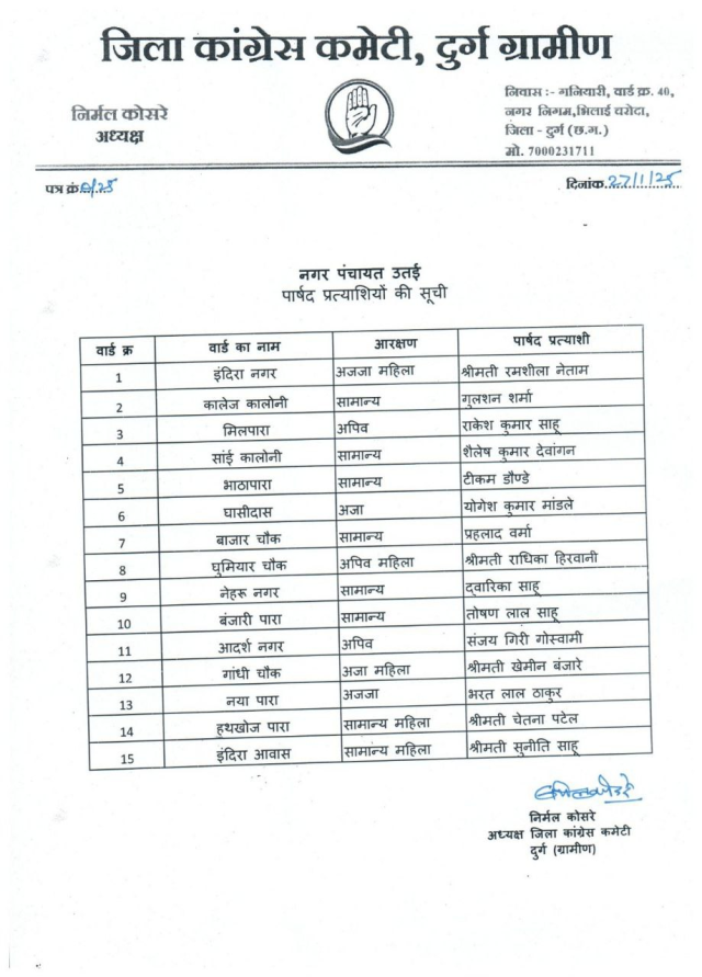 CG Election 2025: कांग्रेस ने जारी की दुर्ग जिले के 3 नगर पंचायतों के उम्मीदवारों की सूची, देखें नाम