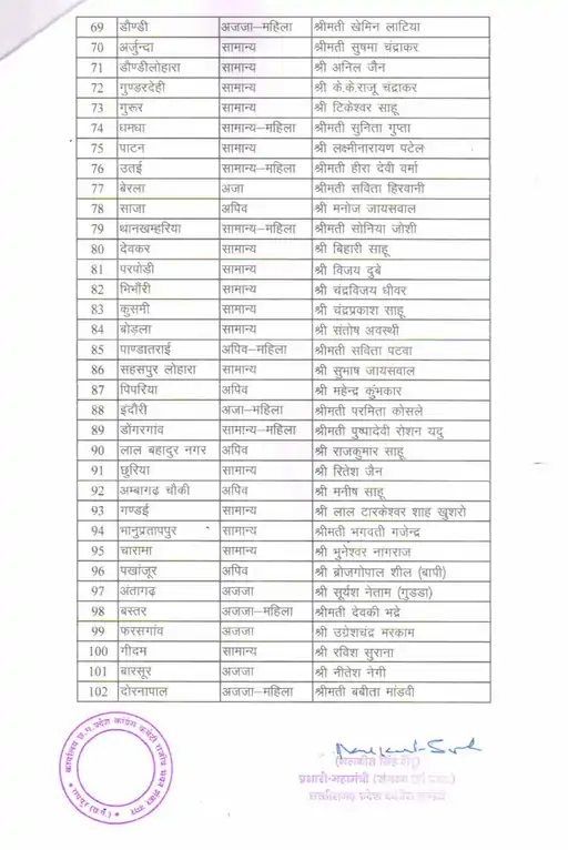 CG Mayor Congress Candidate List: कांग्रेस ने देर रात जारी की प्रत्याशियों की लिस्ट, रायपुर से दीप्ति तो बिलासपुर से प्रमोद को टिकट… यहां देखें पूरी List