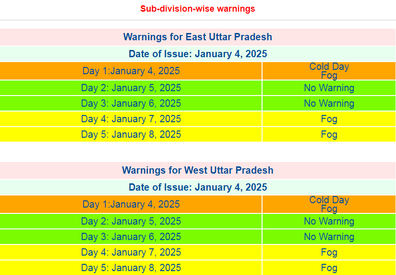 Uttar Pradesh Today Weather Update