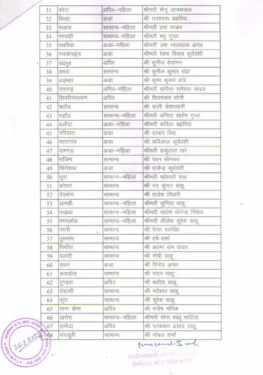 CG Mayor Congress Candidate List: कांग्रेस ने देर रात जारी की प्रत्याशियों की लिस्ट, रायपुर से दीप्ति तो बिलासपुर से प्रमोद को टिकट… यहां देखें पूरी List