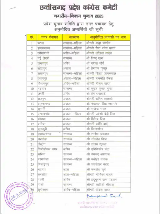 CG Mayor Congress Candidate List: कांग्रेस ने देर रात जारी की प्रत्याशियों की लिस्ट, रायपुर से दीप्ति तो बिलासपुर से प्रमोद को टिकट… यहां देखें पूरी List