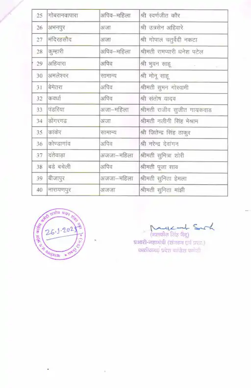 CG Mayor Congress Candidate List: कांग्रेस ने देर रात जारी की प्रत्याशियों की लिस्ट, रायपुर से दीप्ति तो बिलासपुर से प्रमोद को टिकट… यहां देखें पूरी List