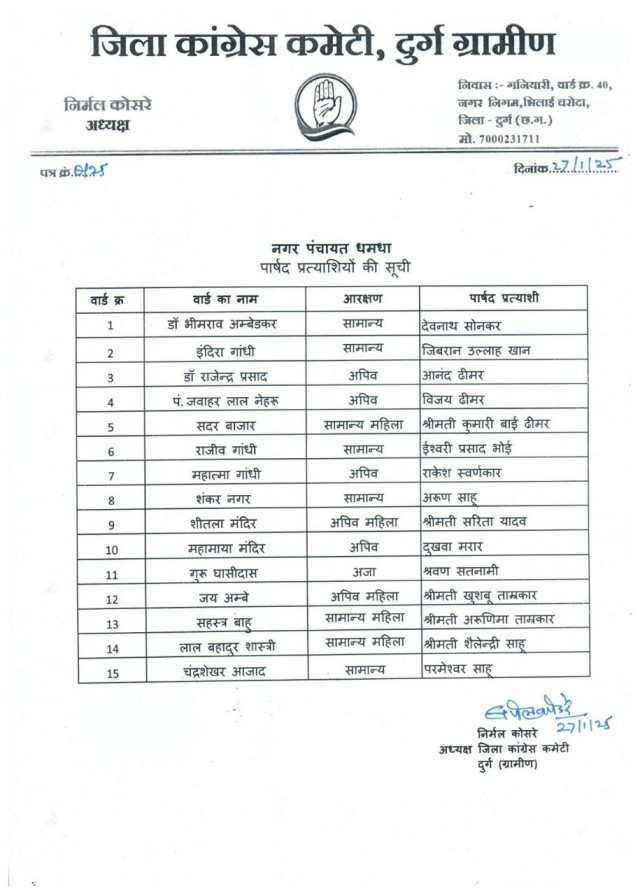 CG Election 2025: कांग्रेस ने जारी की दुर्ग जिले के 3 नगर पंचायतों के उम्मीदवारों की सूची, देखें नाम