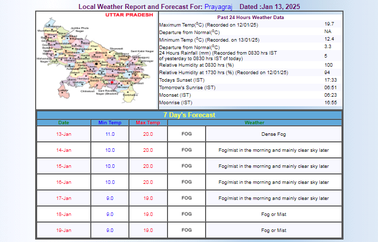 Mahakumbh 2025 Weather