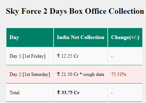 Sky Force Box Office Collection Day 2