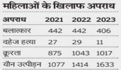 TN : किशोरी से बलात्कार पर मृत्युदंड, सात विशेष अदालतों की घोषणा की - image